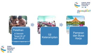 Tahap Pelaksanaan:
Semester 2
Pelatihan
di Sekolah
Target 30 JP
dari 120 JP
Uji
Keterampilan
Pameran
dan Busa
Kerja
Pelatihan
• di Sekolah
• Target 90 JP
dari 120 JP
 