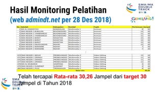 Hasil Monitoring Pelatihan
(web admindt.net per 28 Des 2018)
:
Telah tercapai Rata-rata 30,26 Jampel dari target 30
Jampel di Tahun 2018
 