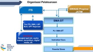 5
DIKNAS Propinsi
JATIM
ITS
PJ- SMA-DT
Instruktur/ Guru
Peserta/ Siswa
Tim ITS, SMK, LSP,
BLK, UPT Kejuruan
Unit Bisnis :
Bengkel spd mtr, usaha
makan, kecantikan, digital
media, dll.
Organisasi Pelaksanaan
 
