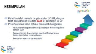 KESIMPULAN
▰ Pelatihan telah melebihi target capaian di 2018, dengan
telah dilaksanakan rata-rata 30,26 JP dari target 30 JP
▰ Pelatihan siswa harus optimal dan dapat diunggulkan,
- Agar program dapat dikembangkan dengan model berpartner
dengan DUDI
- Pengembangan Siswa dengan membuat festival siswa
berprestasi dalam ketrampilannya
- Pemberian wawasan berwirausaha
 