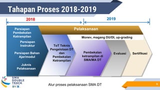 Tahapan Proses 2018-2019
6Alur proses pelaksanaan SMA DT
Persiapan
Pembekalan
Ketrampilan
Pelaksanaan
Monev, magang DU/DI, up-grading
ToT Teknis
Pengelolaan DT
dan
Pembekalan
Ketrampilan
Persiapan Bahan
Ajar/modul
Juknis
Pelaksanaan
Persiapan
Instruktur
Pembekalan
ketrampilan di
SMA/MA DT
SertifikasiEvaluasi
2018 2019
 
