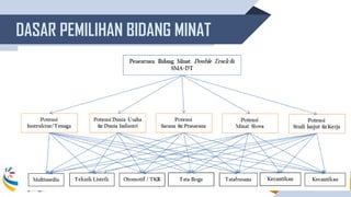 8
DASAR PEMILIHAN BIDANG MINAT
 
