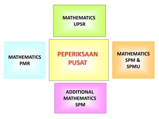 ADDITIONAL
MATHEMATICS
SPM
MATHEMATICS
PMR
MATHEMATICS
UPSR
MATHEMATICS
SPM &
SPMU
PEPERIKSAAN
PUSAT
 