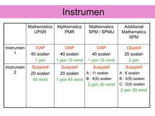 Mathematics
UPSR
Mathematics
PMR
Mathematics
SPM / SPMU
Additional
Mathematics
SPM
Instrumen
1
OAP
40 soalan
1 jam
OAP
40 soalan
1 jam 15 minit
OAP
40 soalan
1 jam 15 minit
Objektif
25 soalan
2 jam
Instrumen
2
Subjektif
20 soalan
40 minit
Subjektif
20 soalan
1 jam 45 minit
Subjektif
A : 11 soalan
B : 4(5) soalan
2 jam 30 minit
Subjektif
A : 6 soalan
B : 4(5) soalan
C : 2(4) soalan
2 jam 30 minit
Instrumen
 