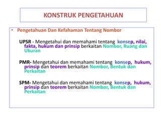 KONSTRUK PENGETAHUAN
• Pengetahuan Dan Kefahaman Tentang Nombor
UPSR - Mengetahui dan memahami tentang konsep, nilai,
fakta, hukum dan prinsip berkaitan Nombor, Ruang dan
Ukuran
PMR- Mengetahui dan memahami tentang konsep, hukum,
prinsip dan teorem berkaitan Nombor, Bentuk dan
Perkaitan
SPM- Mengetahui dan memahami tentang konsep, hukum,
prinsip dan teorem berkaitan Nombor, Bentuk dan
Perkaitan
 
