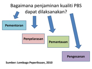 Bagaimana penjaminan kualiti PBS
dapat dilaksanakan?
Pementoran
Penyelarasan
Pemantauan
Pengesanan
Sumber: Lembaga Peperiksaan, 2010
 