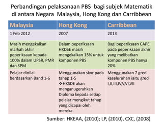 Perbandingan pelaksanaan PBS bagi subjek Matematik
di antara Negara Malaysia, Hong Kong dan Carribbean
Malaysia Hong Kong Carribbean
1 Feb 2012 2007 2013
Masih mengekalkan
markah akhir
peperiksaan kepada
100% dalam UPSR, PMR
dan SPM
Dalam peperiksaan
HKDSE masih
mengekalkan 15% untuk
komponen PBS
Bagi peperiksaan CAPE
pada peperiksaan akhir
yang melibatkan
komponen PBS hanya
20%
Pelajar dinilai
berdasarkan Band 1-6
Menggunakan skor pada
tahap 1-5
HKSDE akan
menganugerahkan
Diploma kepada setiap
pelajar mengikut tahap
yang dicapai oleh
mereka.
Menggunakan 7 gred
keseluruhan iaitu gred
I,II,III,IV,V,VI,VII
Sumber: HKEAA, (2010); LP, (2010), CXC, (2008)
 