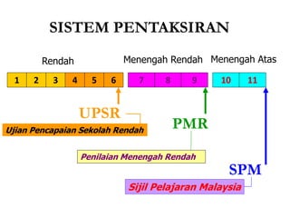 SISTEM PENTAKSIRAN
1 2 3 4 5 6 10 117 8 9
UPSR
PMR
SPM
Ujian Pencapaian Sekolah Rendah
Rendah Menengah Rendah Menengah Atas
Penilaian Menengah Rendah
Sijil Pelajaran Malaysia
 