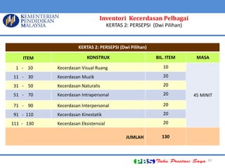 10 
KERTAS 2: PERSEPSI (Dwi Pilihan) 
ITEM 
KONSTRUK 
BIL. ITEM 
MASA 
1 - 10 
Kecerdasan Visual Ruang 
10 
45 MINIT 
11 - 30 
Kecerdasan Muzik 
20 
31 - 50 
Kecerdasan Naturalis 
20 
51 - 70 
Kecerdasan Intrapersonal 
20 
71 - 90 
Kecerdasan Interpersonal 
20 
91 - 110 
Kecerdasan Kinestatik 
20 
111 - 130 
Kecerdasan Eksistensial 
20 
JUMLAH 
130 
Inventori Kecerdasan Pelbagai 
KERTAS 2: PERSEPSI (Dwi Pilihan)  