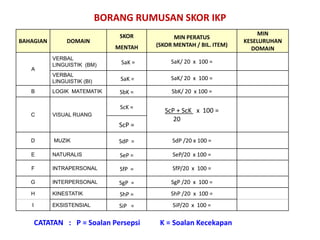BAHAGIAN 
DOMAIN 
SKOR MENTAH 
MIN PERATUS 
(SKOR MENTAH / BIL. ITEM) 
MIN KESELURUHAN 
DOMAIN 
A 
VERBAL LINGUISTIK (BM) 
SaK = 
SaK/ 20 x 100 = 
VERBAL 
LINGUISTIK (BI) 
SaK = 
SaK/ 20 x 100 = 
B 
LOGIK MATEMATIK 
SbK = 
SbK/ 20 x 100 = 
C 
VISUAL RUANG 
ScK = 
ScP + ScK x 100 = 
20 
ScP = 
D 
MUZIK 
SdP = 
SdP /20 x 100 = 
E 
NATURALIS 
SeP = 
SeP/20 x 100 = 
F 
INTRAPERSONAL 
SfP = 
SfP/20 x 100 = 
G 
INTERPERSONAL 
SgP = 
SgP /20 x 100 = 
H 
KINESTATIK 
ShP = 
ShP /20 x 100 = 
I 
EKSISTENSIAL 
SiP = 
SiP/20 x 100 = 
CATATAN : P = Soalan Persepsi K = Soalan Kecekapan 
BORANG RUMUSAN SKOR IKP 
 