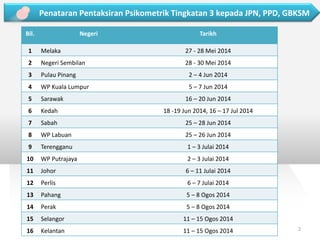 2 Penataran Pentaksiran Psikometrik Tingkatan 3 kepada JPN, PPD, GBKSM 
Bil. 
Negeri 
Tarikh 
1 
Melaka 
27 - 28 Mei 2014 
2 
Negeri Sembilan 
28 - 30 Mei 2014 
3 
Pulau Pinang 
2 – 4 Jun 2014 
4 
WP Kuala Lumpur 
5 – 7 Jun 2014 
5 
Sarawak 
16 – 20 Jun 2014 
6 
Kedah 
18 -19 Jun 2014, 16 – 17 Jul 2014 
7 
Sabah 
25 – 28 Jun 2014 
8 
WP Labuan 
25 – 26 Jun 2014 
9 
Terengganu 
1 – 3 Julai 2014 
10 
WP Putrajaya 
2 – 3 Julai 2014 
11 
Johor 
6 – 11 Julai 2014 
12 
Perlis 
6 – 7 Julai 2014 
13 
Pahang 
5 – 8 Ogos 2014 
14 
Perak 
5 – 8 Ogos 2014 
15 
Selangor 
11 – 15 Ogos 2014 
16 
Kelantan 
11 – 15 Ogos 2014  