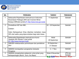 3 
BIL 
PERKARA 
TARIKH 
TINDAKAN 
1 
Setiausaha Peperiksaan memuat turun Instrumen Kecerdasan Pelbagai (IKP) dan Inventori Minat Kerjaya (IMK)dari portal LP: http://www.moe.gov.my/lp 
11 September 
Sekolah 
2 
Pentadbiran IKP dan IMK . 
Catatan: 
Calon Berkeperluan Khas diberikan tambahan masa 30% dari waktu yang diperuntukkan bagi calon biasa. 
22 – 26 September 
Sekolah 
3 
Setiausaha Peperiksaan memuat turun Kunci Jawapan IKP (Kertas 1) dari portal 
LP: http://www.moe.gov.my/lp 
Mulai 
29 September 
Sekolah 
3 
GBKSM melaksanakan pemeriksaan dan pentafsiran skor 
29 September – 
31 Oktober 
Sekolah 
4 
GBSKM mendapatkan pengesahan daripada Pengetua 
3 – 7 Nov 
Sekolah 
5 
GBSKM mengeluarkan pelaporan untuk pihak yang berkepentingan (Murid , Guru, Ibu Bapa) 
Mulai 9 November 
JPN dan Sekolah  