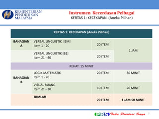 7 
KERTAS 1: KECEKAPAN (Aneka Pilihan) 
BAHAGIAN 
A 
VERBAL LINGUISTIK [BM] 
Item 1 - 20 
20 ITEM 
1 JAM 
VERBAL LINGUISTIK [B1] 
Item 21 - 40 
20 ITEM 
REHAT: 15 MINIT 
BAHAGIAN 
B 
LOGIK MATEMATIK 
Item 1 - 20 
20 ITEM 
30 MINIT 
VISUAL RUANG 
Item 21 - 30 
10 ITEM 
20 MINIT 
JUMLAH 
70 ITEM 
1 JAM 50 MINIT 
Instrumen Kecerdasan Pelbagai 
KERTAS 1: KECEKAPAN (Aneka Pilihan)  