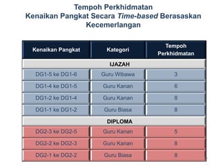 tempoh kenaikan pangkat guru
