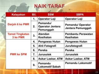 Pelaksanaan Sbpa Terkini