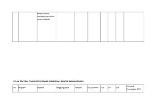 belajar kerana
                      mendapat perhatian
                      secara individu.




PELAN TAKTIKAL (TAHUN 2011) BIDANG KURIKULUM : PANITIA BAHASA MELAYU

                                                                                                       Petunjuk
Bil.   Program        Objektif             Tanggungjawab   Tempoh      Kos /Sumber   TOV   OTI   ETR
                                                                                                       Pencapaian (KPI)
 