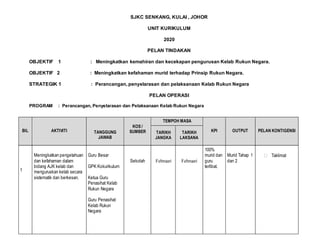 SJKC SENKANG, KULAI , JOHOR
UNIT KURIKULUM
2020
PELAN TINDAKAN
OBJEKTIF 1 : Meningkatkan kemahiran dan kecekapan pengurusan Kelab Rukun Negara.
OBJEKTIF 2 : Meningkatkan kefahaman murid terhadap Prinsip Rukun Negara.
STRATEGIK 1 : Perancangan, penyelarasan dan pelaksanaan Kelab Rukun Negara
PELAN OPERASI
PROGRAM : Perancangan, Penyelarasan dan Pelaksanaan Kelab Rukun Negara
BIL AKTIVITI TANGGUNG
JAWAB
KOS /
SUMBER
TEMPOH MASA
KPI OUTPUT PELAN KONTIGENSITARIKH
JANGKA
TARIKH
LAKSANA
1
Meningkatkan pengetahuan
dan kefahaman dalam
bidang AJK kelab dan
menguruskan kelab secara
sistematik dan berkesan.
Guru Besar
GPK Kokurikulum
Ketua Guru
Penasihat Kelab
Rukun Negara
Guru Penasihat
Kelab Rukun
Negara
Sekolah Februari Februari
100%
murid dan
guru
terlibat.
Murid Tahap 1
dan 2
? Taklimat
 