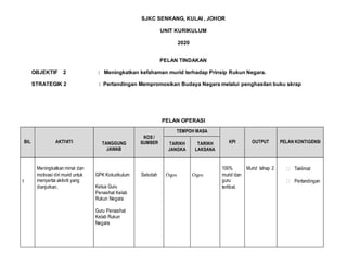 SJKC SENKANG, KULAI , JOHOR
UNIT KURIKULUM
2020
PELAN TINDAKAN
OBJEKTIF 2 : Meningkatkan kefahaman murid terhadap Prinsip Rukun Negara.
STRATEGIK 2 : Pertandingan Mempromosikan Budaya Negara melalui penghasilan buku skrap
PELAN OPERASI
BIL AKTIVITI TANGGUNG
JAWAB
KOS /
SUMBER
TEMPOH MASA
KPI OUTPUT PELAN KONTIGENSITARIKH
JANGKA
TARIKH
LAKSANA
1
Meningkatkan minat dan
motivasi diri murid untuk
menyertai aktiviti yang
dianjurkan.
GPK Kokurikulum
Ketua Guru
Penasihat Kelab
Rukun Negara
Guru Penasihat
Kelab Rukun
Negara
Sekolah Ogos Ogos
100%
murid dan
guru
terlibat.
Murid tahap 2 ? Taklimat
? Pertandingan
 