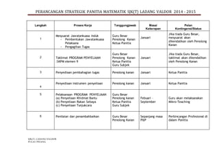 PERANCANGAN STRATEGIK PANITIA MATEMATIK SJK(T) LADANG VALDOR 2014 - 2015
SJK(T) LADANG VALDOR
PULAU PINANG.
Langkah Proses Kerja Tanggungjawab Masa/
Kekerapan
Pelan
Kontingensi/Status
1
Mesyuarat Jawatankuasa Induk
- Pembentukan Jawatankuasa
Pelaksana
- Pengagihan Tugas
Guru Besar
Penolong Kanan
Ketua Panitia
Januari
Jika tiada Guru Besar,
mesyuarat akan
dikendalikan oleh Penolong
Kanan
2 Taklimat PROGRAM PENYELIAAN
:SKPM elemen 9
Guru Besar
Penolong Kanan
Ketua Panitia
Guru Subjek
Januari
Jika tiada Guru Besar,
taklimat akan dikendalikan
oleh Penolong Kanan
3 Penyediaan pembahagian tugas Penolong kanan Januari Ketua Panitia
4
Penyediaan instrumen penyeliaan Penolong kanan Januari Ketua Panitia
5 Pelaksanaan PROGRAM PENYELIAAN
(a) Penyeliaan Khidmat Bantu
(b) Penyeliaan Rakan Sebaya
(c) Penyeliaan Tunjukcara
Guru Besar
Penolong kanan
Ketua Panitia
Guru Subjek
Febuari –
September
Guru akan melaksanakan
Mikro-Teaching
6 Penilaian dan penambahbaikan Guru Besar
Penolong Kanan
Sepanjang masa
P&P
Perbincangan Profesional di
dalam Panitia
 