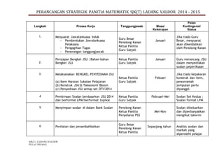 PERANCANGAN STRATEGIK PANITIA MATEMATIK SJK(T) LADANG VALDOR 2014 - 2015
SJK(T) LADANG VALDOR
PULAU PINANG.
Langkah Proses Kerja Tanggungjawab Masa/
Kekerapan
Pelan
Kontingensi/
Status
1. Mesyuarat Jawatankuasa Induk
- Pembentukan Jawatankuasa
Pelaksana
- Pengagihan Tugas
- Penerangan tanggungjawab
Guru Besar
Penolong Kanan
Ketua Panitia
Guru Subjek
Januari
Jika tiada Guru
Besar, mesyuarat
akan dikendalikan
oleh Penolong Kanan
2.
Persiapan Bengkel JSU : Bahan-bahan
Bengkel JSU
Ketua Panitia
Guru Subjek
Januari Guru merancang JSU
dalam menyediakan
soalan peperiksaan
3. Melaksanakan BENGKEL PENYEDIAAN JSU
(a) Item Huraian Sukatan Pelajaran
(b) Konstruk JSU & Taksonomi Bloom
(c) Penyediaan JSU setiap set OTI/2014
Ketua Panitia
Guru Subjek
Febuari
Jika tiada kepakaran
konstruk dan item,
penceramah
jemputan perlu
dipanggil.
4 Pembinaan Soalan berdasarkan JSU 2014
dan berformat LPM/berformat topikal
Ketua Panitia
Guru Subjek
Februari-Mei Soalan Set Kedua :
Soalan format LPM
5 Menyimpan soalan di dalam Bank Soalan Penolong Kanan
Ketua Panitia
Penyelaras PSS
Mei-Nov
Soalan dikeluarkan
dan diperbanyakkan
mengikut takwim
6 Penilaian dan penambahbaikan
Guru Besar
Penolong Kanan
Ketua Panitia
Sepanjang tahun Analisis soalan dan
markah yang
diperolehi pelajar
 