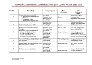 PERANCANGAN STRATEGIK PANITIA MATEMATIK SJK(T) LADANG VALDOR 2014 - 2015
SJK(T) LADANG VALDOR
PULAU PINANG.
Langkah Proses Kerja Tanggungjawab Masa
/Kekerapan
Pelan
Kontingensi/
Status
1.
Mesyuarat Jawatankuasa Induk
- Pembentukan Jawatankuasa
Pelaksana
- Pengagihan Tugas
- Penerangan tanggungjawab
Guru Besar
Penolong Kanan
Ketua Panitia
Guru Subjek
Januari
Jika tiada Guru Besar,
mesyuarat akan
dikendalikan oleh Penolong
Kanan
2. Taklimat kepada pelajar UPSR
Penolong Kanan
Ketua Panitia
Guru Subjek Januari
Jika tiada Guru Besar ,
taklimat akan dikendalikan
oleh Penolong Kanan
3 Surat Makluman kepada Ibu Bapa/
Penjaga
Penolong Kanan
S/U Peperiksaan
Januari - Julai Guru Kelas mengedarkan
surat melalui pelajar
4.
Melaksanakan program BIMBINGAN
(a) Kelas Tambahan Berfokus
(b) Program Anak Angkat
(c) Kelas Intensif Hari Sabtu
(d) Bengkel Teknik Menjawab
Guru Besar
Penolong Kanan
Guru Sumber
Ketua Panitia
Guru Subjek
Kaunselor
Januari-September Panitia dan guru Subjek
melaksanakan program
dengan bantuan mentor dan
protege/Rakan Pembimbing
5
Kemaskini Fail Bahan Belajar Subjek, dan
Fail Ulangkaji
Ketua Panitia
Guru Subjek
Februari-September Menggunakan Mentor dan
Protégé setiap subjek
5 Laporan Status dan Pelan Tindakan Segera
Pelajar Kualiti dan Kuantiti
Ketua Panitia
Guru Subjek
Sepanjang tahun Guru Subjek membuat
giliran
6 Penilaian dan penambahbaikan
Guru Besar
Penolong Kanan
Guru Sumber
Ketua Panitia
Sepanjang tahun
Penilaian Kendiri individu
(refleksi dari pelajar)
 
