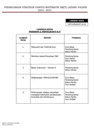 PERANCANGAN STRATEGIK PANITIA MATEMATIK SJK(T) LADANG VALDOR
2014 - 2015
SJK(T) LADANG VALDOR
PULAU PINANG.
LANGKAH KERJA
PROGRAM 2: PENYELIAAN P & P
LANGKAH KERJA
SJKTLV/PK/AK/MT-LK-02
Langkah
Kerja
Aktiviti Tindakan
1. Mesyuarat dan Taklimat Guru Guru Besar
Penolong Kanan
Ketua Panitia
2. Membina Jadual Penyeliaan P&P Penolong Kanan
Guru Kanan
Ketua Panitia
3 Bahan Instrumen – Elemen 9 Penolong Kanan
Ketua Panitia
4. Melaksanakan PENYELIAAN P&P
-
Guru Besar
Penolong Kanan
Ketua Panitia
Guru Subjek
5 Perbincangan selepas penyeliaan
mengatasi kelemahan perlaksanaan,
konsultasi dan klinikal guru .
Guru Besar
Penolong Kanan
Ketua Panitia
Guru Subjek
 
