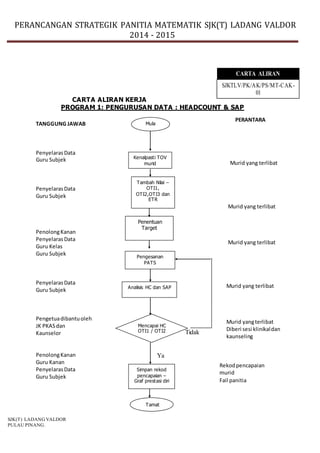 PERANCANGAN STRATEGIK PANITIA MATEMATIK SJK(T) LADANG VALDOR
2014 - 2015
SJK(T) LADANG VALDOR
PULAU PINANG.
CARTA ALIRAN KERJA
PROGRAM 1: PENGURUSAN DATA : HEADCOUNT & SAP
CARTA ALIRAN
SJKTLV/PK/AK/PS/MT-CAK-
01
PERANTARA
Murid yang terlibat
Murid yang terlibat
Murid yang terlibat
Murid yang terlibat
Murid yangterlibat
Diberi sesi klinikaldan
kaunseling
Rekodpencapaian
murid
Fail panitia
TANGGUNG JAWAB
PenyelarasData
Guru Subjek
PenyelarasData
Guru Subjek
PenolongKanan
PenyelarasData
Guru Kelas
Guru Subjek
PenyelarasData
Guru Subjek
Pengetuadibantuoleh
JK PKASdan
Kaunselor
PenolongKanan
Guru Kanan
PenyelarasData
Guru Subjek
Mula
Kenalpasti TOV
murid
Tambah Nilai –
OTI1,
OTI2,OTI3 dan
ETR
Penentuan
Target
Pengesanan
PATS
Analisis HC dan SAP
Mencapai HC
OTI1 / OTI2
Simpan rekod
pencapaian –
Graf prestasi diri
Tidak
Ya
Tamat
 