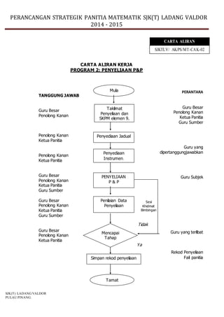 PERANCANGAN STRATEGIK PANITIA MATEMATIK SJK(T) LADANG VALDOR
2014 - 2015
SJK(T) LADANG VALDOR
PULAU PINANG.
CARTA ALIRAN KERJA
PROGRAM 2: PENYELIAAN P&P
CARTA ALIRAN
SJKTLV/ AK/PS/MT-CAK-02
PERANTARA
Guru Besar
Penolong Kanan
Ketua Panitia
Guru Sumber
Guru yang
dipertanggungjawabkan
Guru Subjek
Guru yang terlibat
Rekod Penyeliaan
Fail panitia
TANGGUNG JAWAB
Guru Besar
Penolong Kanan
Penolong Kanan
Ketua Panitia
Penolong Kanan
Ketua Panitia
Guru Besar
Penolong Kanan
Ketua Panitia
Guru Sumber
Guru Besar
Penolong Kanan
Ketua Panitia
Guru Sumber
Guru Besar
Penolong Kanan
Ketua Panitia
Sesi
Khidmat
Bimbingan
Mula
Taklimat
Penyeliaan dan
SKPM elemen 9.
Penyediaan Jadual
Penyediaan
Instrumen.
PENYELIAAN
P & P
Penilaian Data
Penyeliaan
Mencapai
Tahap
Simpan rekod penyeliaan
Tamat
Ya
Tidak
 