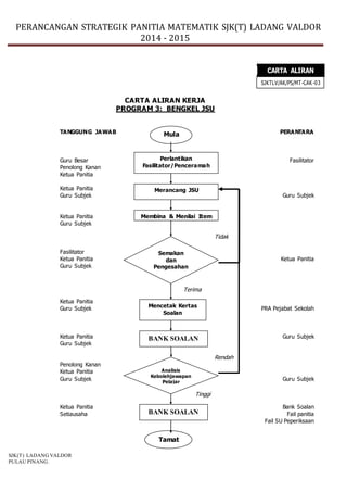 PERANCANGAN STRATEGIK PANITIA MATEMATIK SJK(T) LADANG VALDOR
2014 - 2015
SJK(T) LADANG VALDOR
PULAU PINANG.
CARTA ALIRAN KERJA
PROGRAM 3: BENGKEL JSU
CARTA ALIRAN
SJKTLV/AK/PS/MT-CAK-03
PERANTARA
Fasilitator
Guru Subjek
Ketua Panitia
PRA Pejabat Sekolah
Guru Subjek
Guru Subjek
Bank Soalan
Fail panitia
Fail SU Peperiksaan
TANGGUNG JAWAB
Guru Besar
Penolong Kanan
Ketua Panitia
Ketua Panitia
Guru Subjek
Ketua Panitia
Guru Subjek
Fasilitator
Ketua Panitia
Guru Subjek
Ketua Panitia
Guru Subjek
Ketua Panitia
Guru Subjek
Penolong Kanan
Ketua Panitia
Guru Subjek
Ketua Panitia
Setiausaha
Mula
Perlantikan
Fasilitator/Penceramah
Merancang JSU
Membina & Menilai Item
Semakan
dan
Pengesahan
Tidak
Terima
Tamat
BANK SOALAN
Mencetak Kertas
Soalan
Analisis
Kebolehjawapan
Pelajar
Rendah
Tinggi
BANK SOALAN
 