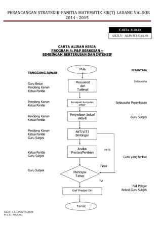 PERANCANGAN STRATEGIK PANITIA MATEMATIK SJK(T) LADANG VALDOR
2014 - 2015
SJK(T) LADANG VALDOR
PULAU PINANG.
CARTA ALIRAN KERJA
PROGRAM 4: P&P BERKESAN –
BIMBINGAN BERTERUSAN DAN INTENSIF
CARTA ALIRAN
SJKTLV/ AK/PS/MT-CAK-04
PERANTARA
Setiausaha
Setiausaha Peperiksaan
Guru Subjek
Guru yang terlibat
Fail Pelajar
Rekod Guru Subjek
TANGGUNG JAWAB
Guru Besar
Penolong Kanan
Ketua Panitia
Penolong Kanan
Ketua Panitia
Penolong Kanan
Ketua Panitia
Penolong Kanan
Ketua Panitia
Guru Subjek
Ketua Panitia
Guru Subjek
Guru Subjek
PATS
Mula
Mesyuarat
dan
Taklimat
Kenalpasti kumpulan
pelajar
Penyediaan Jadual
Aktiviti
AKTIVITI
Bimbingan
Analisis
Prestasi/Penilaian
Mencapai
Tahap
Graf Prestasi Diri
Tamat
Ya
Tidak
 