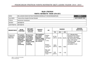 PERANCANGAN STRATEGIK PANITIA MATEMATIK SJK(T) LADANG VALDOR 2014 - 2015
SJK(T) LADANG VALDOR
PULAU PINANG.
PELAN STRATEGIK
PANITIA MATEMATIK TAHUN 2014-2015
BIDANG/FUNGSI
ISU-ISU
STRATEGIK
MATLAMAT
STRATEGIK
(Outcome)
OBJEKTIF
(Output)
KPI
SASARAN
STRATEGI
(INITIATIVES)
TOV 2014 2015
Pengurusan
Kurikulum /
Matematik
Pencapaian
murid dalam
peperiksaan
Matematik
UPSR belum
mencapai
tahap
cemerlang
Memperkasa
pencapaian
murid dalam
peperiksaan
Matematik
PKSR & UPSR
ke tahap
cemerlang
Meningkatkan
pencapaian
Matematik
PKSR & UPSR
dari segi kualiti
dan kuantiti
Peratus
murid
mendapat
A
(+ 0.5%)
Peratus
murid lulus
( + 0.3 %)
Nilai gred
purata
keseluruhan
(- 0.02)
67.4%
(2013)
100%
(2013)
1.46
(2013)
67.9%
100%
1.44
68.4%
100%
1.42
ST1: Menggunakan
kepakaran Guru Besar /
pemeriksa /kaunselor/
dan semua Guru Terlatih
yang mem punyai
komitmen tinggi untuk
meningkatkan
pencapaian murid.
NKRA MELUASKAN AKSES KEPADA PENDIDIKAN BERKUALITI DAN BERKEMAMPUAN JADUAL 1
Sub-NKRA Tawaran Baru Kepada Pemimpin Sekolah SJKTLV/AK/MT-PS/01
FOKUS Kepimpinan Instruktional
BIDANG MATEMATIK
UNIT/PANITIA MATEMATIK
 