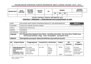 PERANCANGAN STRATEGIK PANITIA MATEMATIK SJK(T) LADANG VALDOR 2014 - 2015
SJK(T) LADANG VALDOR
PULAU PINANG.
BIDANG/FUNGSI
ISU-ISU
STRATEGIK
MATLAMAT
STRATEGIK
(Outcome)
OBJEKTIF
(Output)
KPI
SASARAN
STRATEGI
(INITIATIVES)
TOV 2014 2015
PELAN TAKTIKAL PANITIA MATEMATIK 2014
STRATEGI 1 PROGRAM 1: PENGURUSAN DATA(HEADCOUNT & SAP)
NKRA MELUASKAN AKSES KEPADA PENDIDIKAN BERKUALITI DAN BERKEMAMPUAN JADUAL 2
SUB-NKRA Tawaran baru Kepada Pemimpin Sekolah SJKTLV/AK/MT-PT/02
FOKUS Kepimpinan Instruksional
BIDANG MATEMATIK
UNIT/PANITIA MATEMATIK
STRATEGI ST1: Menggunakan kepakaran Guru Besar / pemeriksa /kaunselor/ dan semua Guru Terlatih yang
mem punyai komitmen tinggi untuk meningkatkan pencapaian murid.
OBJEKTIF Meningkatkan pencapaian Matematik UPSR dari segi kualiti dan kuantiti.
Bil Program/Projek Tanggungjawab Tempoh/hari Kos/Sumber Output KPI
(sasaran)
Pelan
Kontigensi
1 PENGURUSAN DATA
(HEADCOUNT &
SAP)
Melibatkan semua
murid Tahun 5 dan
Guru Besar
Penolong Kanan
Guru Penyelaras
HC & SAP
Ketua panitia
Jan- Nov Kos:
RM200
Sumber:
PCG &
PIBG
67.9%
100%
% murid
mendapat
semua A
dalam UPSR.
% murid lulus
Kaunselor
melaksanakan
HeadCount
dengan bantuan
guru Subjek.
 