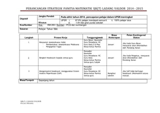 PERANCANGAN STRATEGIK PANITIA MATEMATIK SJK(T) LADANG VALDOR 2014 - 2015
SJK(T) LADANG VALDOR
PULAU PINANG.
Objektif
Jangka Pendek Pada akhir tahun 2014, pencapaian pelajar dalam UPSR meningkat
Khusus
UPSR i. 67.9% pelajar mendapat semua A ii. 100% pelajar lulus
iii. 1.44 nilai gred purata sekolah
Kos/Sumber Kos : RM 200 / Sumber : PCG dan sumbangan
Sasaran Pelajar Tahun 5&6
Masa/Tempoh Sepanjang tahun
Langkah Proses Kerja Tanggungjawab
Masa
/Kekerapan
Pelan Kontingensi/
Status
1. Mesyuarat Jawatankuasa Induk
- Pembentukan Jawatankuasa Pelaksana
- Pengagihan Tugas
Guru Besar, Kaunselor
Guru Penyelaras HC
Guru Data,S/U Pep.
Ketua-ketua Panitia
Januari
Jika tiada Guru Besar,
mesyuarat akan dikendalikan
oleh Penolong Kanan
2. Bengkel Headcount kepada semua guru
Pentadbir
Kaunselor
Guru Penyelaras HC
Guru Data
Ketua-ketua Panitia
Semua guru Subjek
Januari
Jika tiada Pengetua, mesyuarat
akan dikendalikan oleh
Penolong Kanan
3 Mengemaskini headcount menggunakan Sistem
Analisis Peperiksaan (SAP)
Pentadbir
Kaunselor
Guru Penyelaras HC
Ketua-ketua Panitia
Semua guru
Mengikut
takwim
Jika SAP tidak berfungsi
headcount dikemaskini secara
manual.
 