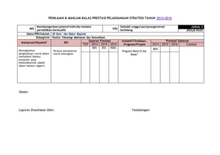 PENILAIAN & MAKLUM BALAS PRESTASI PELAKSANAAN STRATEGI TAHUN 2014-2016
Ulasan:
Laporan Disediakan Oleh: Tandatangan:
MISI
Membangunkanpotensi individu melalui
pendidikan berkualiti VISI
Sekolah unggul penjanagenerasi
terbilang
JADUAL 5
JPS/SJK-PS/05
Sektor/PPD/Sekolah SK Dato’ Abu Bakar Baginda
Bidang/Unit Panitia Teknologi Maklumat dan Komunikasi.
Matlamat/Objektif KPI
Sasaran Prestasi Inisiatif/Tindakan,
Program/Projek
Prestasi Sebenar
TOV 2014 2015 2016 2014 2015 2016 Catatan
Meningkatkan
pengetahuan murid dalam
memahami bahasa
komputer yang
kebanyakannya adalah
dalam bahasa inggeris
Peratus pemahaman
murid meningkat.
- 80% 85% 900%
Program Word of the
Week”
80%
 