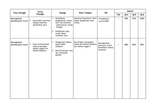 Teras Strategik
Isu-Isu
Strategik
Strategi Pelan Tindakan KPI
Sasaran
TOV 2014 2015 2016
Meningkatkan
pembelajaran murid.
Meningkatkan
pembelajaran murid
1. Murid lebih berminat
kepada praktikal
berbanding teori.
1. Sukar menterjemah
maksud daripada
bahasa inggeris ke
bahasa Malaysia.
1. Pendedahan
pengetahuan secara
teori dan praktikal
-(pemantauan setiap
minggu)
2. Penghasilan peta
minda dalam
membuat nota.
1. Penggunaan bahasa
yang mudah
difahami.
2. Murid mencatat nota
dan menampal
gambar
Membuat PowerPoint Flash
dalam penghasilan peta
minda.
Murid dapat mengingati
kedua-dua bahasa Malaysia
dan bahasa inggeris
Penglibatan
murid100%.
Meningktakan
peratusan murid
memahami bahasa
komputer.
-
-
90%
80%
95%
85%
100%
90%
 