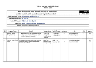 PELAN TAKTIKAL JPN/PPD/SEKOLAH
TAHUN 2014
NKRA Meluaskan Akses Kepada Pendidikan Berkualiti dan Berkemampuan JADUAL 2
Sub-NKRA Prasekolah, LINUS, Sekolah Berprestasi Tinggi dan Tawaran Baru* JPS/SJK-PS/02
Bidang Keutamaan PPPM Kurikulum dan Pentaksiran (TS1)
KPI Pengarah/PPD/Sek KPI SEKOLAH
Sektor/PPD/Sekolah SK Dato’ Abu Bakar Baginda
Bidang/Unit Panitia Teknologi Maklumat dan Komunikasi
Strategi Meningkatkan Pembelajaran Murid
Bil Program/Projek Objektif Tanggungjawab Tarikh/Tempoh Kos/Sumber KPI TOV Sasaran
1.
2.
Program Kenali
Komputer Anda.
Program Power Point
Flash.
Mahir membuka dan memasang semula
setiap asas komponen komputer serta
melabel bahagian komputer.
Murid dapat membuat nota minda mengikut
kreaativiti mereka sendiri menggunakan
Microsoft Power Point.
Guru TMK
mengikut
kelas masing-
masing
Guru TMK
mengikut kelas
masing-masing
1 Februari –
30 Jun 2014
1 Mac – 30
November 2014
-
_
Peratus kelulusan
murid meningkat.
Peratuspenglibatan
muridmeningkat
-
-
80%
90%
 