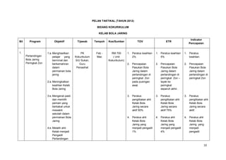 10
PELAN TAKTIKAL (TAHUN 2012)
BIDANG KOKURIKULUM
KELAB BOLA JARING
Bil Program Objektif T/jawab Tempoh Kos/Sumber TOV ETR
Indicator
Pencapaian
1.
Pertandingan
Bola Jaring
Peringkat Zon
1:a.Menghasilkan
pelajar yang
berminat dan
berkemahiran
dalam
permainan bola
jaring
2:a.Meningkatkan
keahlian Kelab
Bola Jaring
3:e.Mengenal pasti
dan memilih
pemain yang
berbakat untuk
mewakili
sekolah dalam
permainan Bola
Jaring
4:e.Melatih ahli
Kelab menjadi
Pengadil
Pertandingan
PK
Kokurikulum
S/U Sukan,
Guru
Penasihat
Feb -
Mac
RM 700
( Unit
Kokurikulum)
1. Peratus keahlian
2%
2. Pencapaian
Pasukan Bola
Jaring dalam
pertandingan di
peringkat Zon
pada pusingan
awal.
3. Peratus
penglibatan ahli
Kelab Bola
Jaring secara
aktif 50%
4. Peratus ahli
Kelab Bola
Jaring yang
menjadi pengadil
1%
1. Peratus keahlian
5%
2. Pencapaian
Pasukan Bola
Jaring dalam
pertandingan di
peringkat Zon –
layak ke
peringkat
separuh akhir.
3. Peratus
penglibatan ahli
Kelab Bola
Jaring secara
aktif 75%
4. Peratus ahli
Kelab Bola
Jaring yang
menjadi pengadil
4%
1. Peratus
keahlian.
2. Pencapaian
Pasukan Bola
Jaring dalam
pertandingan di
peringkat Zon
3. Peratus
penglibatan ahli
Kelab Bola
Jaring secara
aktif.
4. Peratus ahli
Kelab Bola
Jaring yang
menjadi
pengadil
 