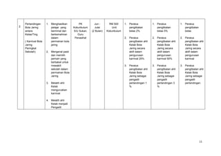 11
2.
Pertandingan
Bola Jaring
antara
Kelas/Ting
( Karnival Bola
Jaring
Peringkat
Sekolah)
1. Menghasilkan
pelajar yang
berminat dan
berkemahiran
dalam
permainan bola
jaring
2. Mengenal pasti
dan memilih
pemain yang
berbakat untuk
mewakili
sekolah dalam
permainan Bola
Jaring
3. Melatih ahli
Kelab
menguruskan
karnival
4. Melatih ahli
Kelab menjadi
Pengadil
PK
Kokurikulum
S/U Sukan,
Guru
Penasihat
Jun -
Julai
(2 Bulan)
RM 500
Unit
Kokurikulum
1. Peratus
penglibatan
kelas 2%
2. Peratus
penglibatan ahli
Kelab Bola
Jaring secara
aktif dalam
pengurusan
karnival 25%
3. Peratus
penglibatan ahli
Kelab Bola
Jaring sebagai
pengadil
pertandingan 1
%
1. Peratus
penglibatan
kelas 5%
2. Peratus
penglibatan ahli
Kelab Bola
Jaring secara
aktif dalam
pengurusan
karnival 50%
3. Peratus
penglibatan ahli
Kelab Bola
Jaring sebagai
pengadil
pertandingan 3
%
1. Peratus
penglibatan
kelas
2. Peratus
penglibatan ahli
Kelab Bola
Jaring secara
aktif dalam
pengurusan
karnival
3. Peratus
penglibatan ahli
Kelab Bola
Jaring sebagai
pengadil
pertandingan.
 