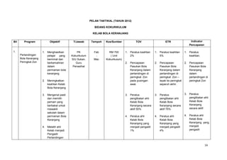 14
PELAN TAKTIKAL (TAHUN 2012)
BIDANG KOKURIKULUM
KELAB BOLA KERANJANG
Bil Program Objektif T/Jawab Tempoh Kos/Sumber TOV ETR Indicator
Pencapaian
1.
Pertandingan
Bola Keranjang
Peringkat Zon
1. Menghasilkan
pelajar yang
berminat dan
berkemahiran
dalam
permainan bola
keranjang
2. Meningkatkan
keahlian Kelab
Bola Keranjang
3. Mengenal pasti
dan memilih
pemain yang
berbakat untuk
mewakili
sekolah dalam
permainan Bola
Keranjang
4. Melatih ahli
Kelab menjadi
Pengadil
Pertandingan
PK
Kokurikulum
S/U Sukan,
Guru
Penasihat
Feb
-
Mac
RM 700
( Unit
Kokurikulum)
1. Peratus keahlian
2%
2. Pencapaian
Pasukan Bola
Keranjang dalam
pertandingan di
peringkat Zon
pada pusingan
awal.
3. Peratus
penglibatan ahli
Kelab Bola
Keranjang secara
aktif 50%
4. Peratus ahli
Kelab Bola
Keranjang yang
menjadi pengadil
1%
1. Peratus keahlian
5%
2. Pencapaian
Pasukan Bola
Keranjang dalam
pertandingan di
peringkat Zon –
layak ke peringkat
separuh akhir.
3. Peratus
penglibatan ahli
Kelab Bola
Keranjang secara
aktif 75%
4. Peratus ahli
Kelab Bola
Keranjang yang
menjadi pengadil
4%
1. Peratus
keahlian.
2. Pencapaian
Pasukan Bola
Keranjang
dalam
pertandingan di
peringkat Zon
3. Peratus
penglibatan ahli
Kelab Bola
Keranjang
secara aktif.
4. Peratus ahli
Kelab Bola
Keranjang yang
menjadi
pengadil
 