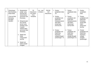 15
2.
Pertandingan
Bola Keranjang
antara Kelas
( Karnival Bola
Keranjang
Peringkat
Sekolah)
1. Menghasilkan
pelajar yang
berminat dan
berkemahiran
permainan bola
Keranjang
2. Mengenal pasti
dan memilih
pemain yang
berbakat untuk
mewakili
sekolah dalam
permainan Bola
Keranjang
3. Melatih ahli
Kelab
menguruskan
karnival
4. Melatih ahli
Kelab menjadi
Pengadil
PK
Kokurikulum
S/U Sukan,
Guru
Penasihat
Jun - Julai
(2 Bulan)
RM 500
Unit
Kokurikulum
1. Peratus
penglibatan kelas
2%
2. Peratus
penglibatan ahli
Kelab Bola
Keranjang secara
aktif dalam
pengurusan
karnival 25%
3. Peratus
penglibatan ahli
Kelab Bola
Keranjang
sebagai pengadil
pertandingan 1 %
1. Peratus
penglibatan kelas
5%
2. Peratus
penglibatan ahli
Kelab Bola
Keranjang secara
aktif dalam
pengurusan
karnival 50%
3. Peratus
penglibatan ahli
Kelab Bola
Keranjang
sebagai pengadil
pertandingan 3 %
1. Peratus
penglibatan
kelas
2. Peratus
penglibatan ahli
Kelab Bola
Keranjang
secara aktif
dalam
pengurusan
karnival
3. Peratus
penglibatan ahli
Kelab Bola
Keranjang
sebagai
pengadil
pertandingan.
 