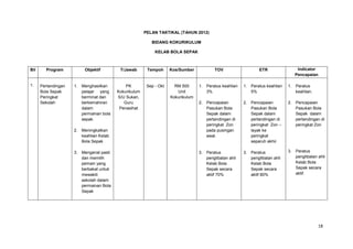 18
PELAN TAKTIKAL (TAHUN 2012)
BIDANG KOKURIKULUM
KELAB BOLA SEPAK
Bil Program Objektif T/Jawab Tempoh Kos/Sumber TOV ETR Indicator
Pencapaian
1. Pertandingan
Bola Sepak
Peringkat
Sekolah
1. Menghasilkan
pelajar yang
berminat dan
berkemahiran
dalam
permainan bola
sepak.
2. Meningkatkan
keahlian Kelab
Bola Sepak
3. Mengenal pasti
dan memilih
pemain yang
berbakat untuk
mewakili
sekolah dalam
permainan Bola
Sepak
PK
Kokurikulum
S/U Sukan,
Guru
Penasihat
Sep - Okt RM 500
Unit
Kokurikulum
1. Peratus keahlian
3%
2. Pencapaian
Pasukan Bola
Sepak dalam
pertandingan di
peringkat Zon
pada pusingan
awal.
3. Peratus
penglibatan ahli
Kelab Bola
Sepak secara
aktif 70%
1. Peratus keahlian
5%
2. Pencapaian
Pasukan Bola
Sepak dalam
pertandingan di
peringkat Zon –
layak ke
peringkat
separuh akhir.
3. Peratus
penglibatan ahli
Kelab Bola
Sepak secara
aktif 80%
1. Peratus
keahlian.
2. Pencapaian
Pasukan Bola
Sepak dalam
pertandingan di
peringkat Zon
3. Peratus
penglibatan ahli
Kelab Bola
Sepak secara
aktif.
 