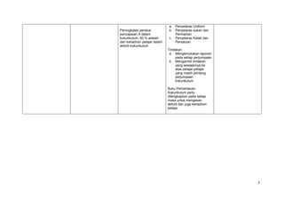 2
Peningkatan peratus
pencapaian A dalam
kokurikulum, 50 % adalah
dari kehadiran pelajar dalam
aktiviti kokurikulum
a. Penyelaras Uniform
b. Penyelaras sukan dan
Permainan
c. Penyelaras Kelab dan
Persatuan
Tindakan:
a. Mengemukakan laporan
pada setiap perjumpaan
b. Mengambil tindakan
yang sewajarnya ke
atas pelajar-pelajar
yang masih ponteng
perjumpaan
kokurikulum
Buku Pemantauan
Kokurikulum perlu
dilengkapkan pada setiap
masa untuk mengesan
aktiviti dan juga kehadiran
pelajar
 