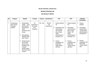 20
PELAN TAKTIKAL (TAHUN 2012)
BIDANG KOKURIKULUM
KELAB BOLA TAMPAR
Bil Program Objektif T/Jawab Tempoh Kos/Sumber TOV ETR Indicator
Pencapaian
1. Pertandingan
Bola Tampar
Peringkat
Sekolah.
1. Menghasilkan
pelajar yang
berminat dan
berkemahiran
dalam
permainan bola
tampar.
2. Meningkatkan
keahlian Kelab
Bola Tampar
3. Mengenal pasti
dan memilih
pemain yang
berbakat untuk
mewakili
sekolah dalam
permainan Bola
Tampar
PK
Kokurikulum
S/U Sukan,
Guru
Penasihat
Okt - Nov RM 200
Unit
Kokurikulum
1. Peratus keahlian
3%
2. Pencapaian naib
Johan bawah
15P Pasukan
Bola Tampar
dalam
pertandingan di
peringkat Zon
3. Peratus
penglibatan ahli
Kelab Bola
Sepak secara
aktif 50%
1. Peratus keahlian
5%
2. Pencapaian
Johan Pasukan
Bola Tampar
Bawah 15P
dalam
pertandingan di
peringkat Zon
3. Peratus
penglibatan ahli
Kelab Bola
Tampar secara
aktif 60%
1. Peratus
keahlian.
2. Pencapaian
Pasukan Bola
Tampar dalam
pertandingan di
peringkat Zon
3. Peratus
penglibatan ahli
Kelab Bola
Tampar secara
aktif.
 
