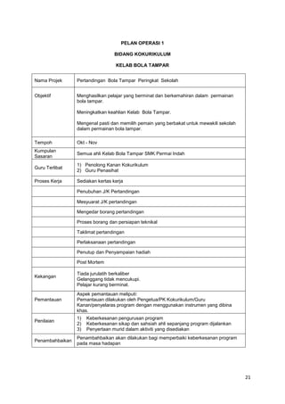 21
PELAN OPERASI 1
BIDANG KOKURIKULUM
KELAB BOLA TAMPAR
Nama Projek Pertandingan Bola Tampar Peringkat Sekolah
Objektif Menghasilkan pelajar yang berminat dan berkemahiran dalam permainan
bola tampar.
Meningkatkan keahlian Kelab Bola Tampar.
Mengenal pasti dan memilih pemain yang berbakat untuk mewakili sekolah
dalam permainan bola tampar.
Tempoh Okt - Nov
Kumpulan
Sasaran
Semua ahli Kelab Bola Tampar SMK Permai Indah
Guru Terlibat
1) Penolong Kanan Kokurikulum
2) Guru Penasihat
Proses Kerja Sediakan kertas kerja
Penubuhan J/K Pertandingan
Mesyuarat J/K pertandingan
Mengedar borang pertandingan
Proses borang dan persiapan teknikal
Taklimat pertandingan
Perlaksanaan pertandingan
Penutup dan Penyampaian hadiah
Post Mortem
Kekangan
Tiada jurulatih berkaliber
Gelanggang tidak mencukupi.
Pelajar kurang berminat.
Pemantauan
Aspek pemantauan meliputi:
Pemantauan dilakukan oleh Pengetua/PK Kokurikulum/Guru
Kanan/penyelaras program dengan menggunakan instrumen yang dibina
khas.
Penilaian
1) Keberkesanan pengurusan program
2) Keberkesanan sikap dan sahsiah ahli sepanjang program dijalankan
3) Penyertaan murid dalam aktiviti yang disediakan
Penambahbaikan
Penambahbaikan akan dilakukan bagi memperbaiki keberkesanan program
pada masa hadapan
 