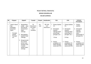 24
PELAN TAKTIKAL (TAHUN 2012)
BIDANG KOKURIKULUM
KELAB OLAHRAGA
Bil Program Objektif T/Jawab Tempoh Kos/Sumber TOV ETR Indicator
Pencapaian
1. Latihan Intensif
bagi
persediaan
penyertaan
dalam :
- Peringkat
sekolah
- Peringkat
zon
1. Menghasilkan
pelajar yang
berminat dan
berkemahiran
dalam
olahraga.
2. Meningkatkan
keahlian Kelab
Olahraga
3. Mengenal pasti
dan memilih
pemain yang
berbakat untuk
mewakili
sekolah dalam
olahraga
PK
Kokurikulum
S/U Sukan,
Guru
Penasihat
Jan -
Julai
RM 1000
Unit
Kokurikulum
1. Peratus keahlian
3%
2. Pencapaian
Pasukan
Olahraga dalam
pertandingan
peringkat Zon –
1 Emas
3. Peratus
penglibatan ahli
Kelab Olahraga
secara aktif 70%
1. Peratus keahlian
5%
2. Pencapaian
Pasukan
Olahraga dalam
pertandingan di
peringkat Zon –
5 Emas
3. Peratus
penglibatan ahli
Kelab Olahraga
secara aktif 90%
1. Peratus
keahlian.
2. Pencapaian
Pasukan
Olahraga
dalam
pertandingan di
peringkat Zon
3. Peratus
penglibatan ahli
Kelab Olahraga
secara aktif.
 