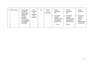 25
2 Klinik Motivasi 1. Meningkatkan
motivasi diri
peserta dalam
pertandingan
Olahraga
peringkat
sekolah dan
Zon agar dapat
meningkatkan
pencapaian .
Guru
Penasihat
dan
Penolong
Guru
Penasihat
Feb RM 200
Unit
Kokurikulum
1. Peratus
penyertaan –
65%
2. Pencapaian
Pasukan
Olahraga dalam
pertandingan
peringkat Zon –
1 Emas
1. Peratus
penyertaan –
80%
2. Pencapaian
Pasukan
Olahraga dalam
pertandingan di
peringkat Zon –
5 Emas
1. Peratus
penyertaan
2. Pencapaian
Pasukan
Olahraga
dalam
pertandingan di
peringkat Zon
 