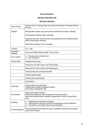 26
PELAN OPERASI 1
BIDANG KOKURIKULUM
KELAB OLAHRAGA
Nama Projek
Latihan Intensif Olahraga Bagi Penyertaan Pertandingan Peringkat Sekolah
dan Zon
Objektif Menghasilkan pelajar yang berminat dan berkemahiran dalam olahraga.
Meningkatkan keahlian Kelab Olahraga.
Mengenal pasti dan memilih pemain yang berbakat untuk mewakili sekolah
dalam pertandingan olahraga
Memastikan bilangan Emas meningkat.
Tempoh Jan - Julai
Kumpulan
Sasaran
Semua ahli Kelab Olahraga SMK Permai Indah
Guru Terlibat
1) Penolong Kanan Kokurikulum
2) Guru Penasihat
Proses Kerja Sediakan kertas kerja
Penubuhan J/K Sesi Latihan dan Pertandingan
Mesyuarat J/K Sesi Latihan dan Pertandingan
Proses borang dan persiapan teknikal
Taklimat pertandingan
Perlaksanaan pertandingan
Post Mortem
Kekangan
Tiada jurulatih yang bertauliah
Padang tidak mengikut spesifikasi stadium
Kekurangan kelengkapan atlit.
Pemantauan
Aspek pemantauan meliputi:
Pemantauan dilakukan oleh Pengetua/PK Kokurikulum/Guru
Kanan/penyelaras program dengan menggunakan instrumen yang dibina
khas.
Penilaian
1) Keberkesanan pengurusan program
2) Keberkesanan sikap dan sahsiah ahli sepanjang program dijalankan
3) Penyertaan murid dalam aktiviti yang disediakan
Penambahbaikan
Penambahbaikan akan dilakukan bagi memperbaiki keberkesanan program
pada masa hadapan
 