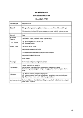 27
PELAN OPERASI 2
BIDANG KOKURIKULUM
KELAB OLAHRAGA
Nama Projek Klinik Motivasi
Objektif Menghasilkan pelajar yang berminat dan berkemahiran dalam olahraga.
Meningkatkan motivasi diri peserta agar mencapai objektif bilangan emas.
Tempoh Feb
Kumpulan
Sasaran
Semua ahli Kelab Olahraga SMK Permai Indah
Guru Terlibat
1) Penolong Kanan Kokurikulum
2) Guru Penasihat
Proses Kerja Sediakan kertas kerja
Penubuhan J/K Klinik Motivasi
Surat menyurat / menjemput pegawai atau jurulatih
Perlaksanaan Klinik Motivasi
Post Mortem
Kekangan Penyertaan pelajar kurang memuaskan.
Pemantauan
Aspek pemantauan meliputi:
Pemantauan dilakukan oleh Pengetua/PK Kokurikulum/Guru
Kanan/penyelaras program dengan menggunakan instrumen yang dibina
khas.
Penilaian
1) Keberkesanan pengurusan program
2) Keberkesanan sikap dan sahsiah ahli sepanjang program dijalankan
3) Penyertaan murid dalam aktiviti yang disediakan
Penambahbaikan
Penambahbaikan akan dilakukan bagi memperbaiki keberkesanan program
pada masa hadapan
 