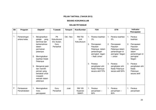 28
PELAN TAKTIKAL (TAHUN 2012)
BIDANG KOKURIKULUM
KELAB PETANQUE
Bil Program Objektif T/Jawab Tempoh Kos/Sumber TOV ETR Indicator
Pencapaian
1. Pertandingan
antara kelas.
1. Menghasilkan
pelajar yang
berminat dan
berkemahiran
dalam
permainan
petanque.
2. Meningkatkan
keahlian Kelab
Petanque
3. Mengenal pasti
dan memilih
pemain yang
berbakat untuk
mewakili
sekolah dalam
petanque
PK
Kokurikulum
S/U Sukan,
Guru
Penasihat
Okt - Nov RM 700
Unit
Kokurikulum
1. Peratus keahlian
3%
2. Pencapaian
Pasukan
Petanque dalam
pertandingan
peringkat negeri
– Naib Johan
3. Peratus
penglibatan ahli
Kelab Petanque
secara aktif 70%
1. Peratus keahlian
5%
2. Pencapaian
Pasukan
Petanque dalam
pertandingan di
peringkat Negeri
– Johan
3. Peratus
penglibatan ahli
Kelab Petanque
secara aktif 90%
1. Peratus
keahlian.
2. Pencapaian
Pasukan
Petanque
dalam
pertandingan di
peringkat
Negeri
3. Peratus
penglibatan ahli
Kelab
Petanque
secara aktif.
2 Perlawanan
Persahabatan
1. Meningkatkan
mutu
pencapaian
Guru
Penasihat
Julai RM 100
Koperasi
SMKPI
1. Peratus
penyertaan –
65%
1. Peratus
penyertaan –
80%
1. Peratus
penyertaan
 