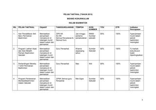 3
PELAN TAKTIKAL (TAHUN 2012)
BIDANG KOKURIKULUM
KELAB BADMINTON
BIL PELAN TAKTIKAL Objektif TANGGUNGJAWAB TEMPOH KOS/
SUMBER
TOV ETR Indikator
Pencapaian
1. Hari Pendaftaran Ahli
Baru Permainan
Badminton
Memastikan
penyertaan
menyeluruh di
kalangan murid
dalam sukan dan
permainan
GPK KK
SU KK
Semua Penyelaras &
Semua Guru
Jan-minggu
pertama
persekolahan
RM50
Sumber
sekolah
60% 100% %penyertaan
murid dalam
aktiviti
badminton
meningkat
2. Program Latihan Asas
dan Sesi Melatih
Pemain Badminton
Sekolah
Memastikan
penyertaan
menyeluruh di
kalangan murid
dalam sukan dan
permainan
Guru Penasihat Khamis
sepanjang
tahun
Sumber
Sekolah
60% 100% % markah
kokurikulum
boleh
dipertingkatkan
3. Pertandingan Mereka
T-shirt Permainan
Badminton
Memastikan
penyertaan
menyeluruh di
kalangan murid
dalam sukan dan
permainan
Guru Penasihat Mac Ahli 60% 100% %penyertaan
murid dalam
aktiviti
badminton
meningkat
4. Program Perlawanan
MuhibahBadminton
Dalam Sekolah
Memastikan
penyertaan
menyeluruh di
kalangan murid
dalam sukan dan
permainan
GPKK Semua guru
Penasihat
Mei-Ogos Sumber
Sekolah
60% 100% %penyertaan
murid dalam
aktiviti
badminton
meningkat
 